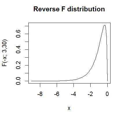 F distribution with 3 and 30 degrees of freedom, reflected across the y-axis