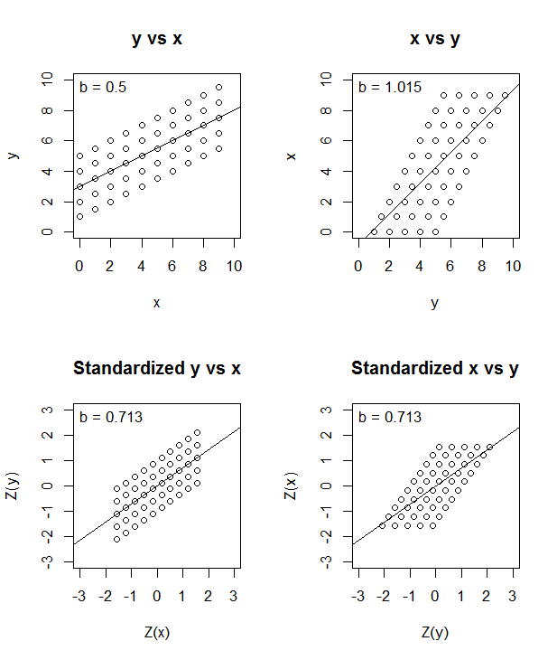 Four plots: y vs x, x vs y, Standardized y vs x, and Standardized x vs y