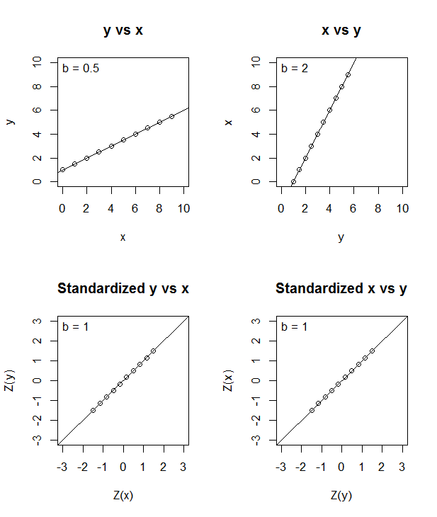 Four plots: y vs x, x vs y, Standardized y vs x, and Standardized x vs y