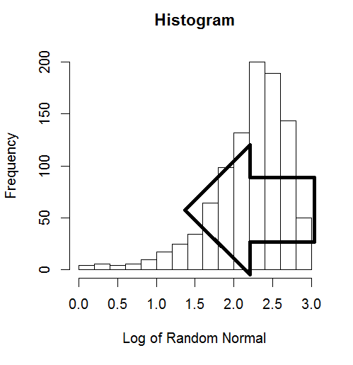 Natural log of a normally distributed random variable, with an arrow pointing to the left