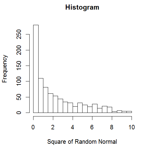 Square of a normally distributed random variable